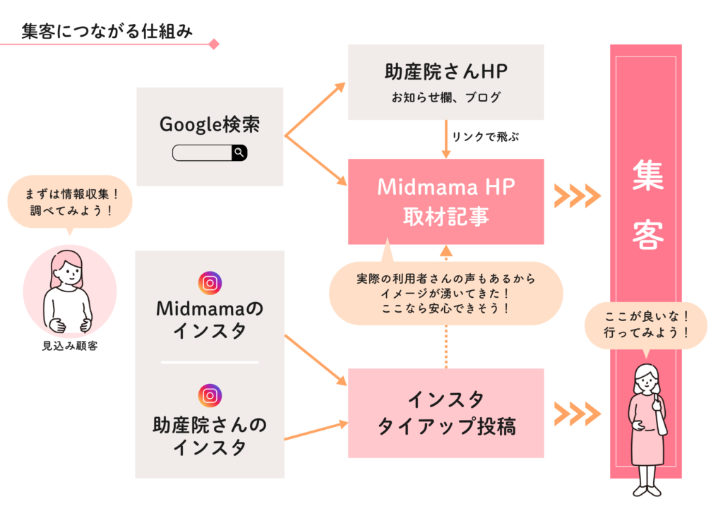 Midmama_集客につながる仕組み