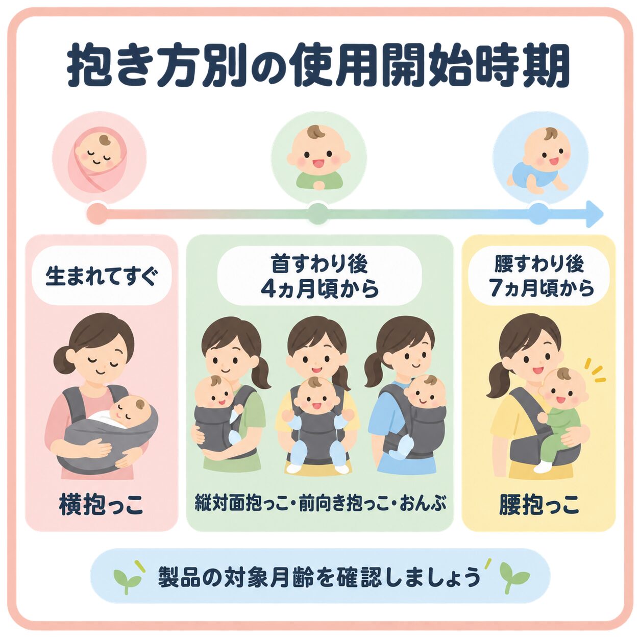 抱き方別の使用開始時期